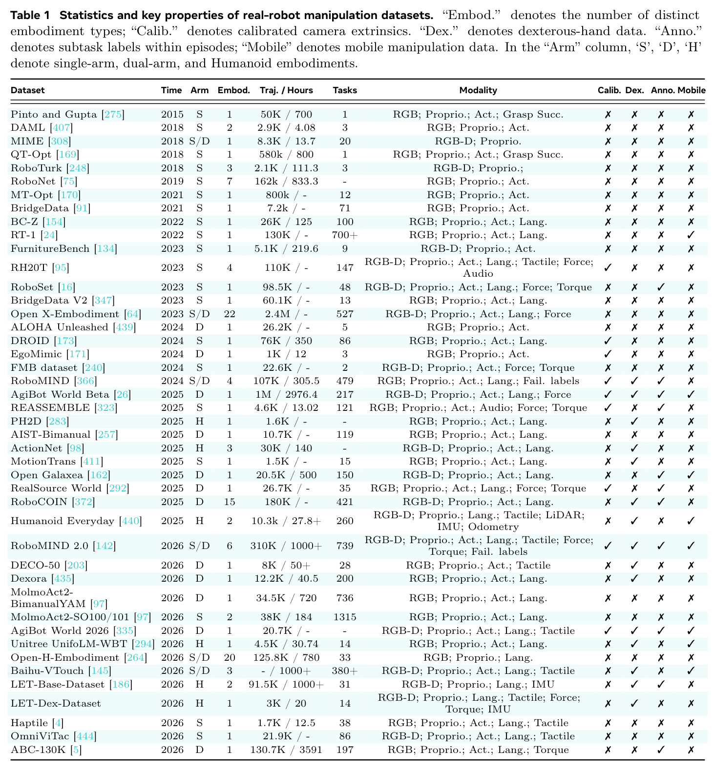 Statistics and key properties of real-robot manipulation datasets