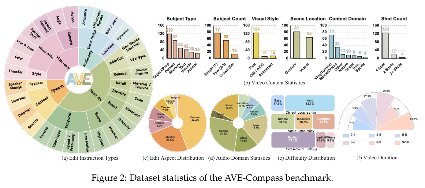 Dataset statistics of the AVE-Compass benchmark