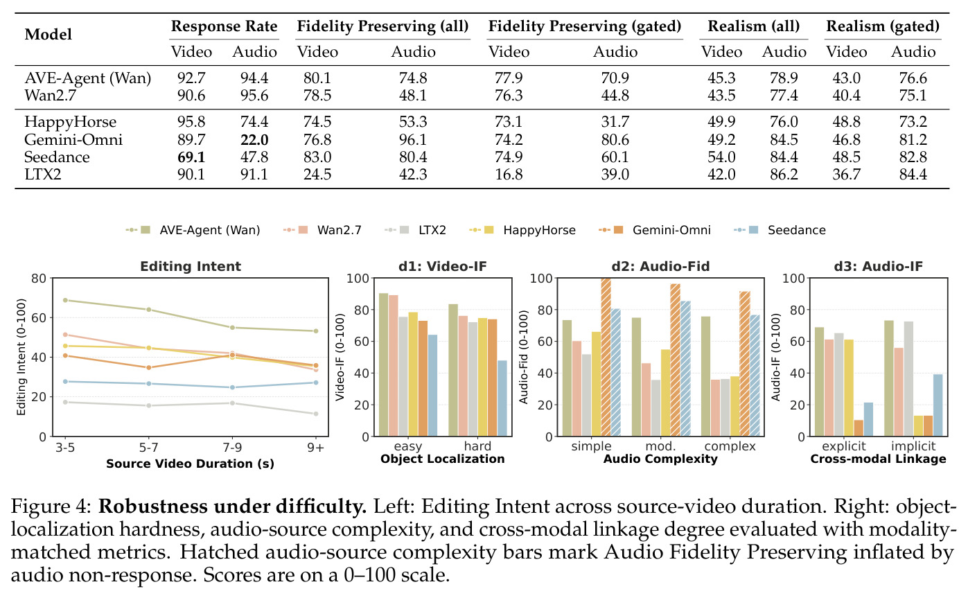 Robustness under difficulty