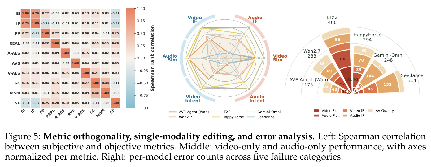 Metric orthogonality, single-modality editing, and error analysis
