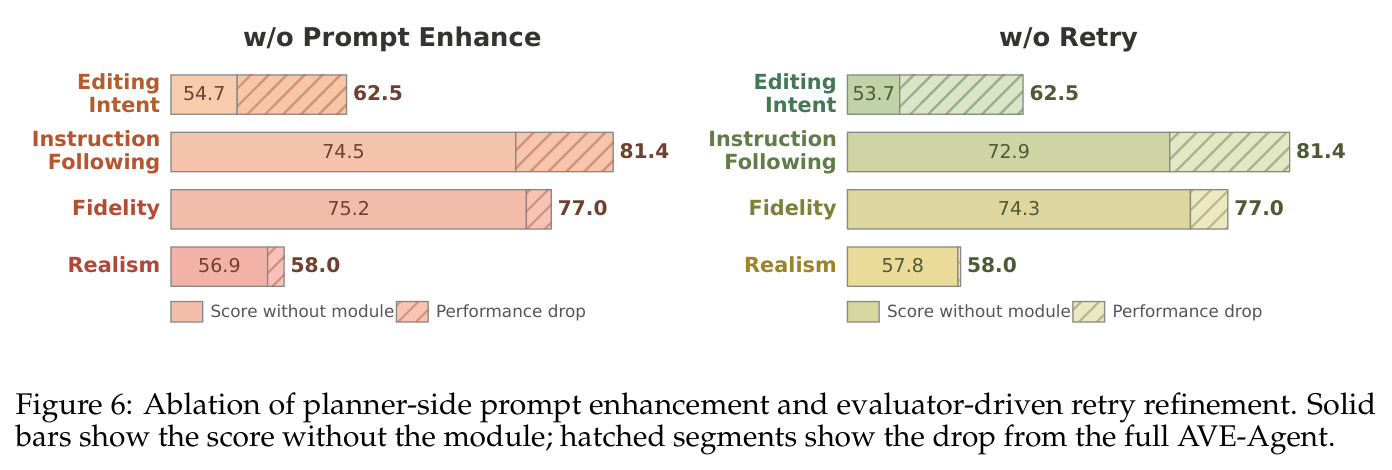 Ablation of planner-side prompt enhancement and evaluator-driven retry refinement