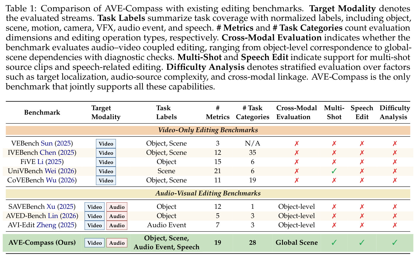 Comparison of AVE-Compass with existing editing benchmarks