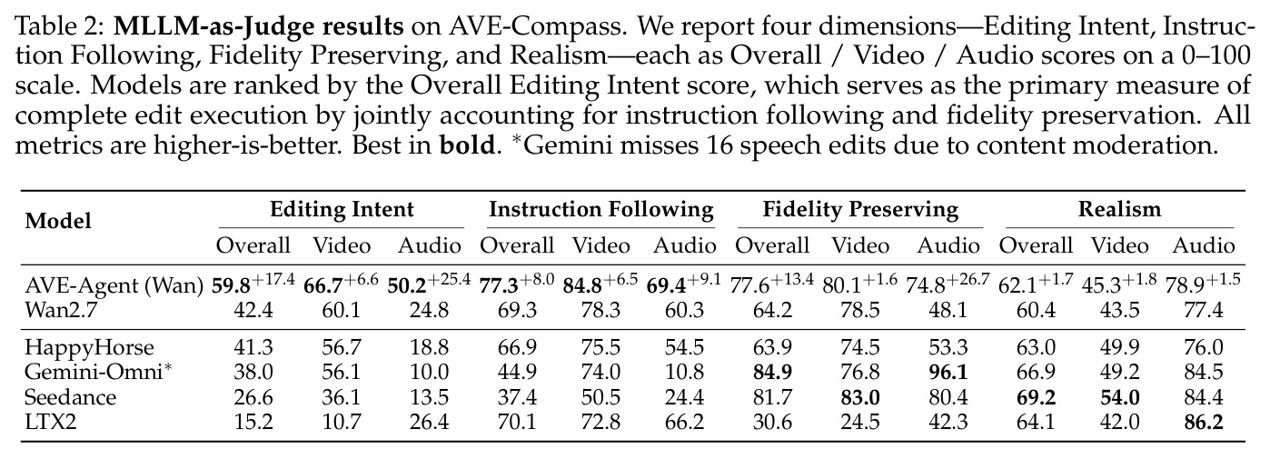 MLLM-as-Judge results on AVE-Compass