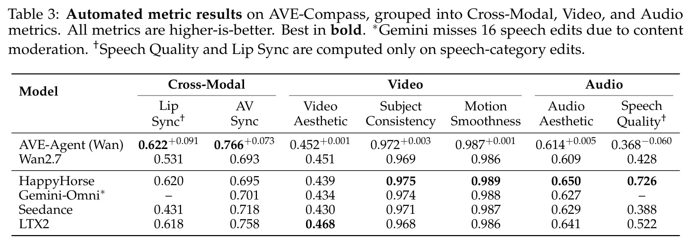 Automated metric results on AVE-Compass
