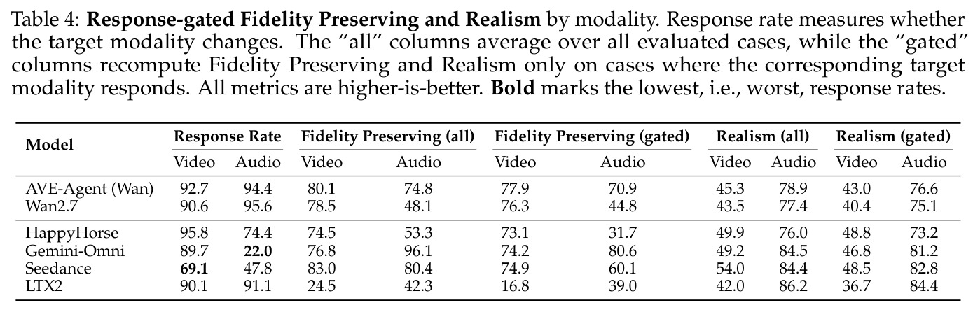 Response-gated Fidelity Preserving and Realism by modality
