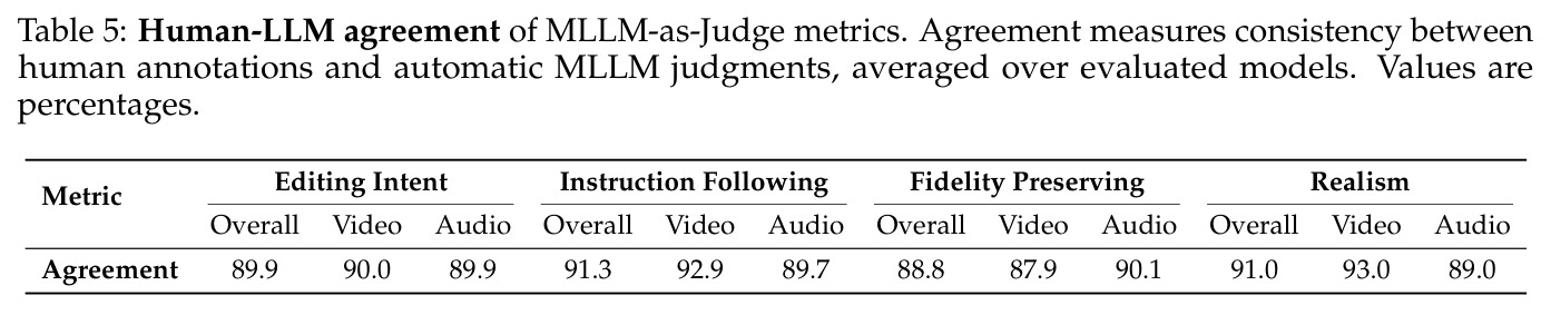 Human-LLM agreement of MLLM-as-Judge metrics