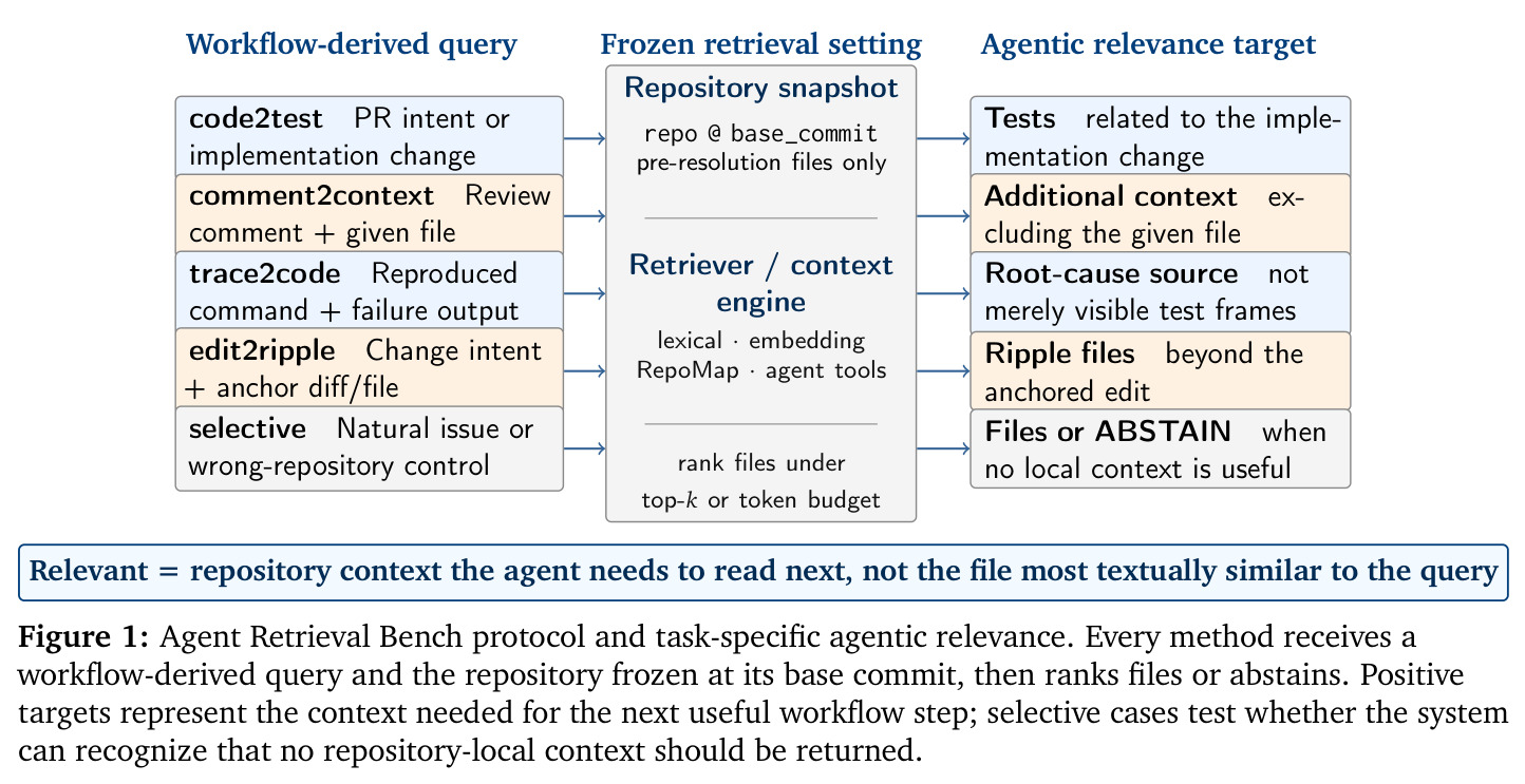 Agent Retrieval Bench protocol and task-specific agentic relevance.