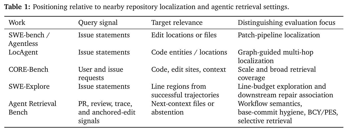 Positioning relative to nearby repository localization and agentic retrieval settings.