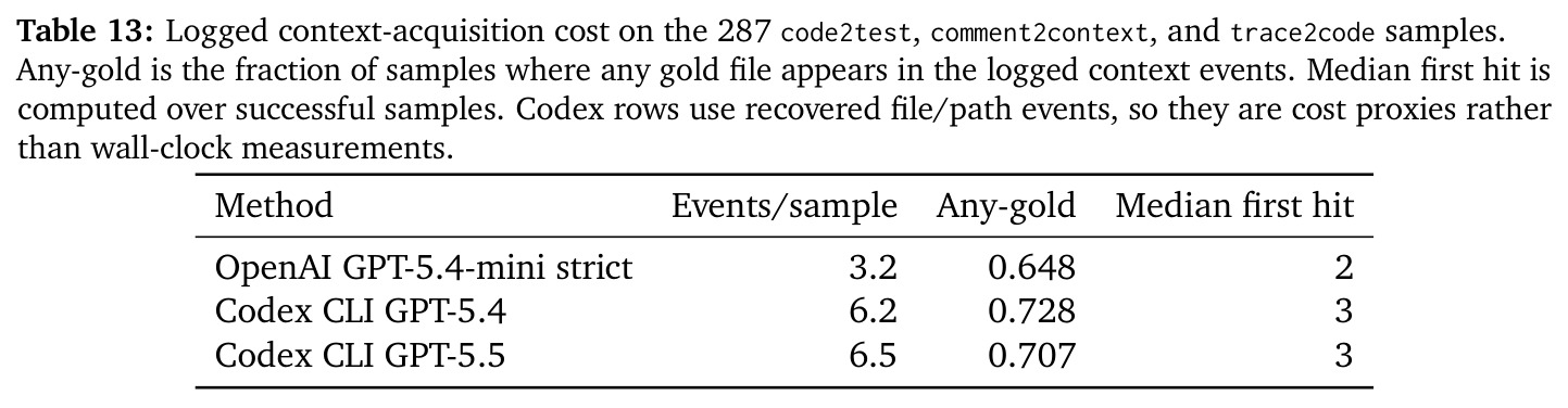 Logged context-acquisition cost on the 287 code2test, comment2context, and trace2code samples.
