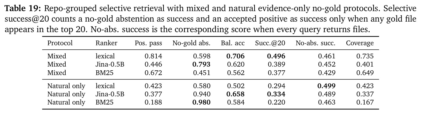Repo-grouped selective retrieval with mixed and natural evidence-only no-gold protocols.