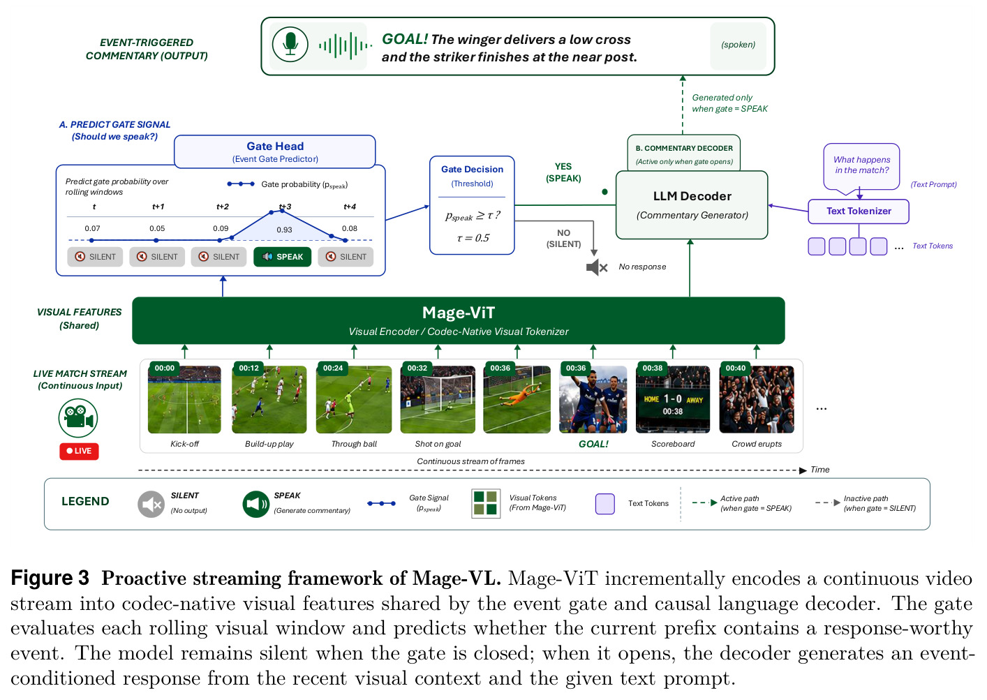 Proactive streaming framework of Mage-VL