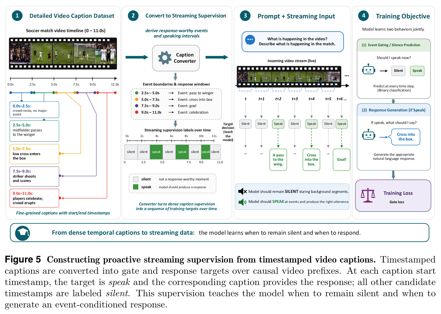 Constructing proactive streaming supervision from timestamped video captions