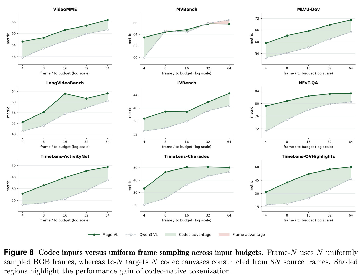Codec inputs versus uniform frame sampling across input budgets