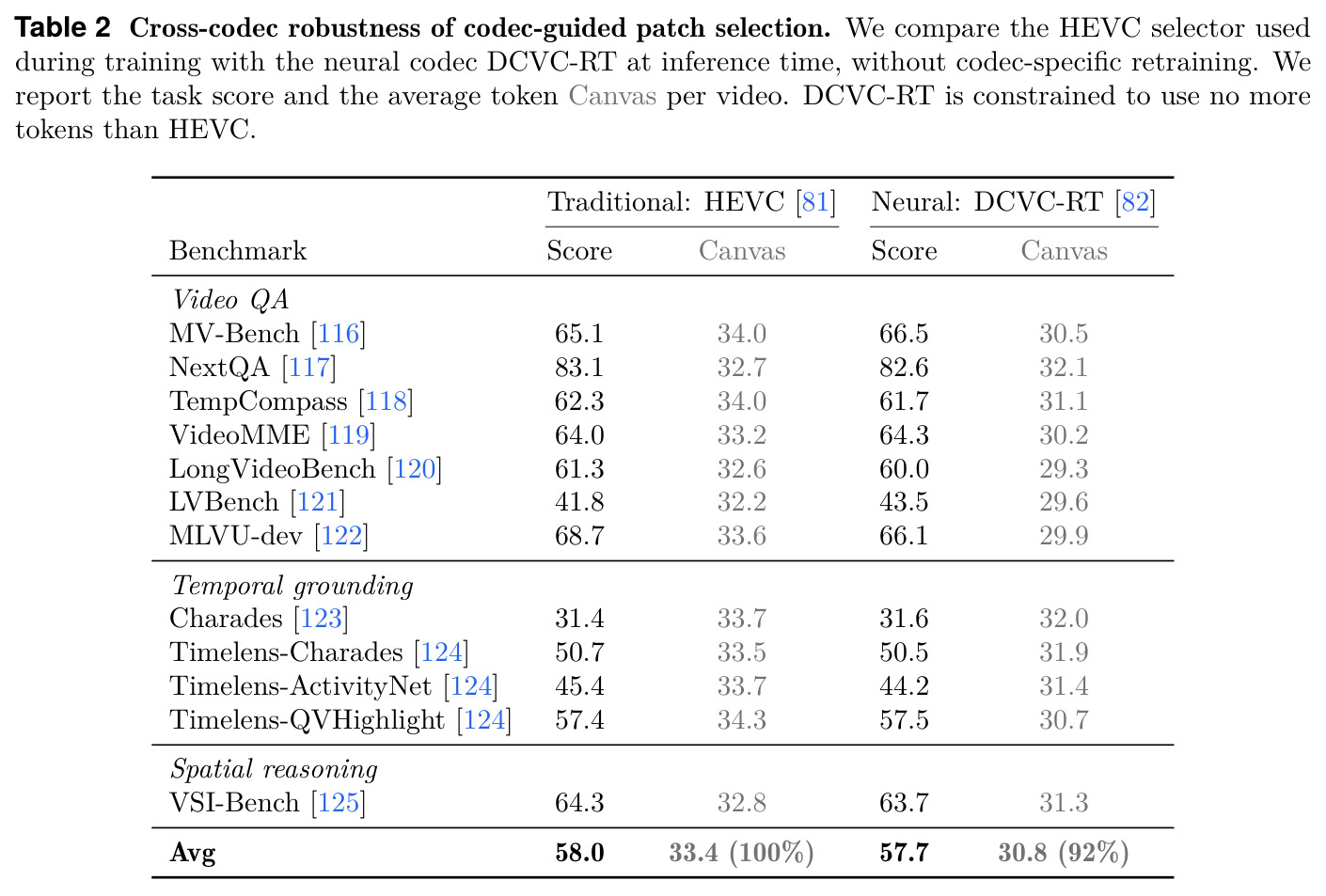 Cross-codec robustness of codec-guided patch selection