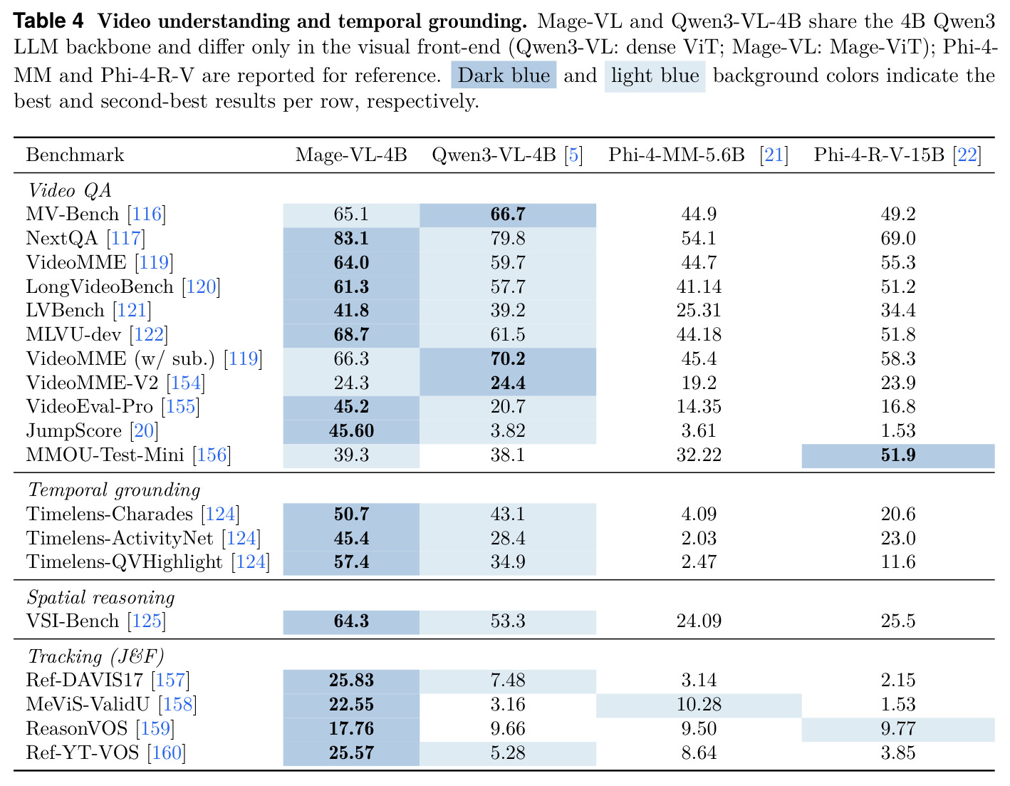 Video understanding and temporal grounding