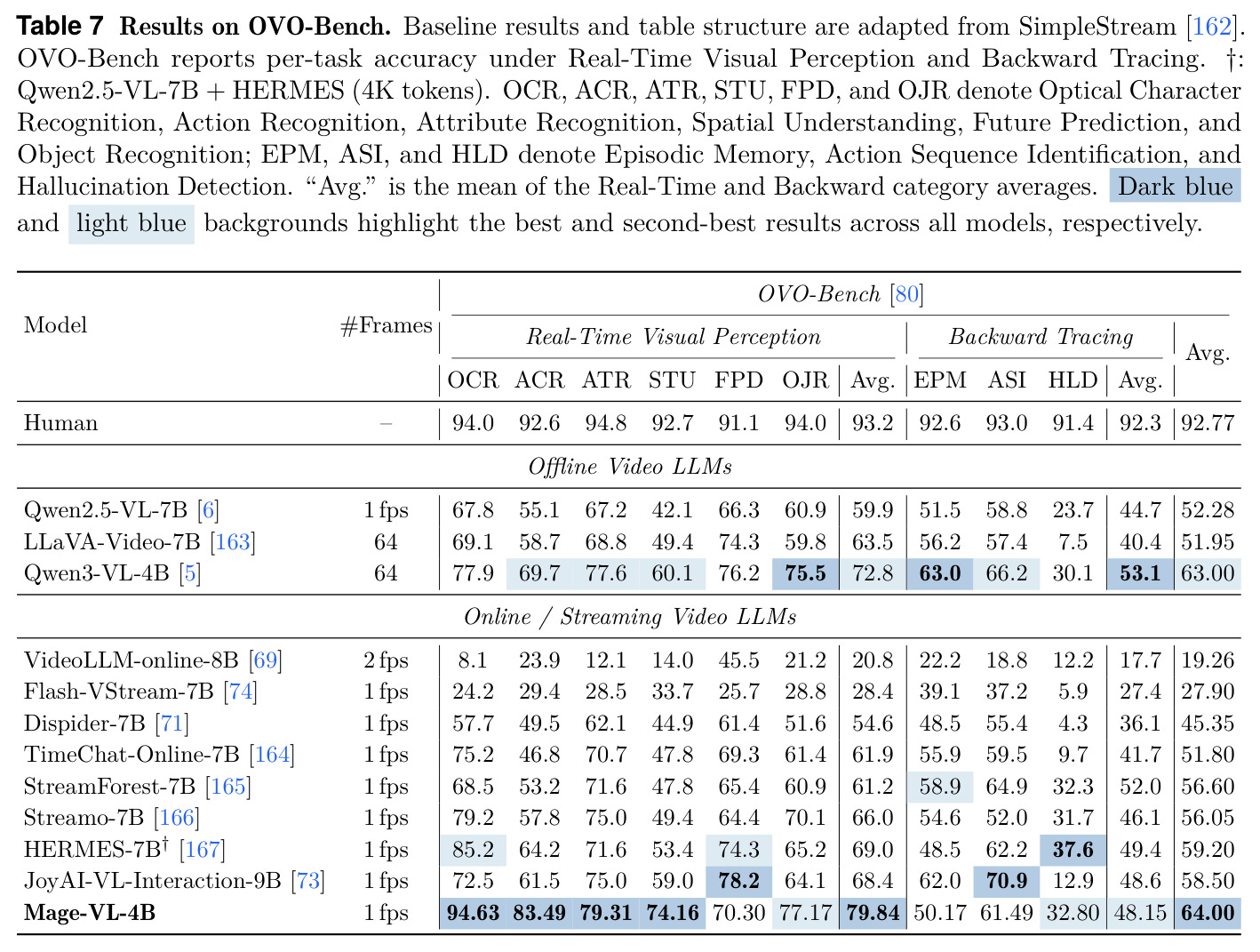 Results on OVO-Bench