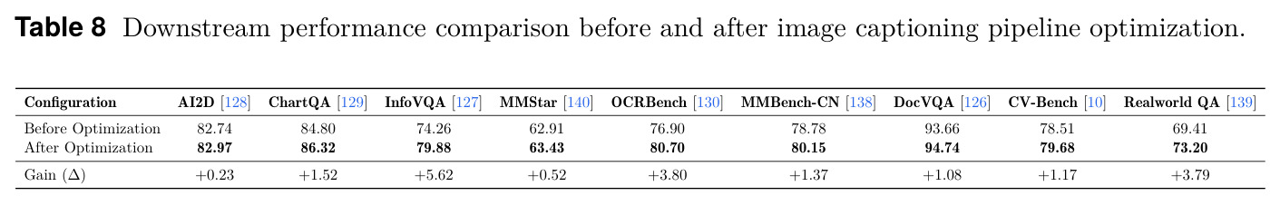 Downstream performance comparison before and after image captioning pipeline optimization