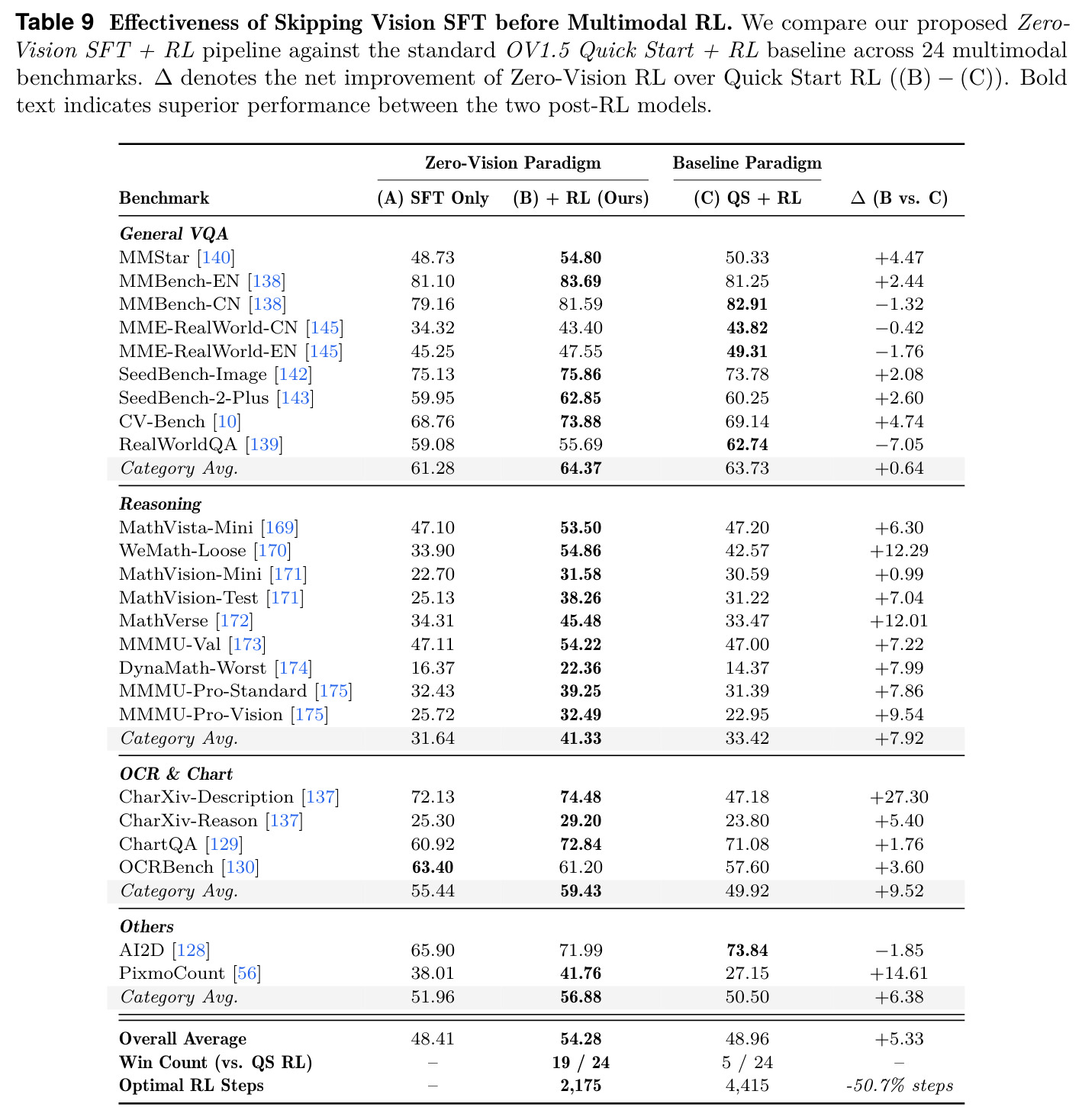 Effectiveness of Skipping Vision SFT before Multimodal RL