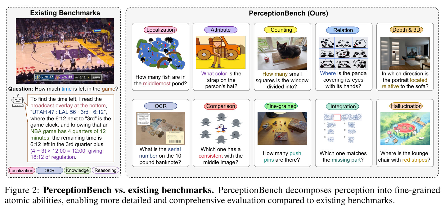 PerceptionBench vs. existing benchmarks