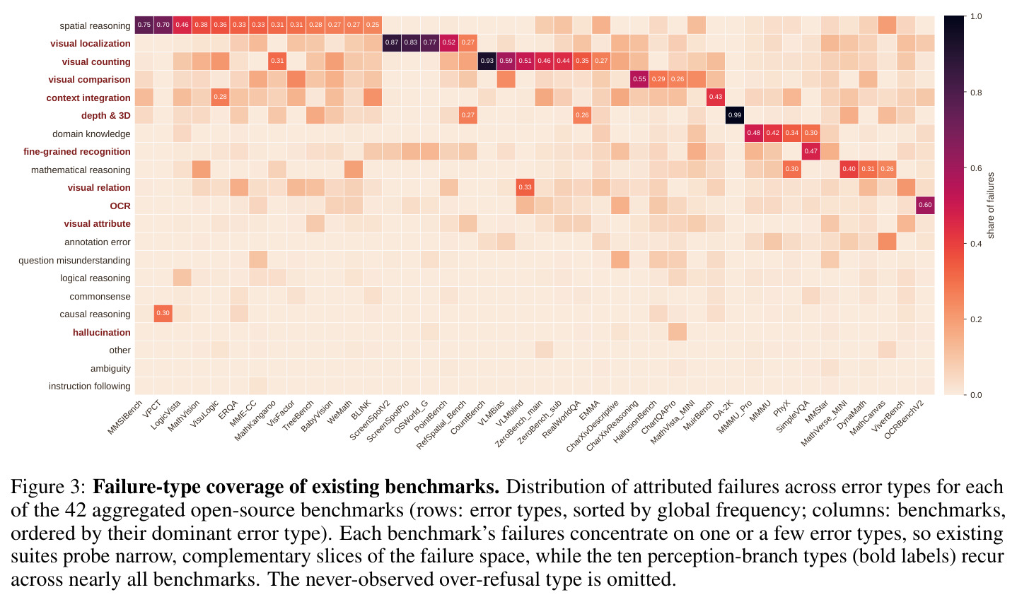 Failure-type coverage of existing benchmarks