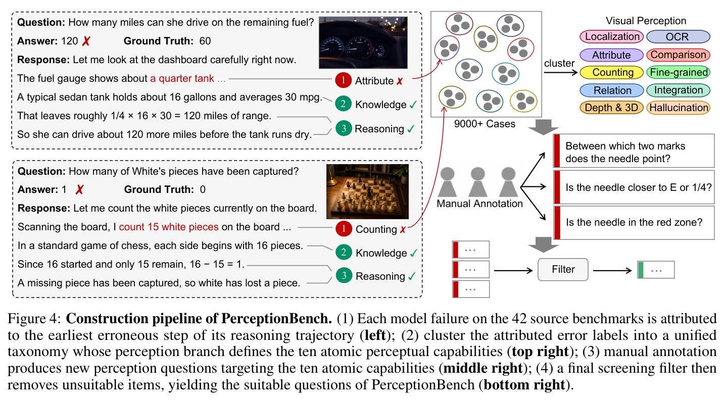 Construction pipeline of PerceptionBench
