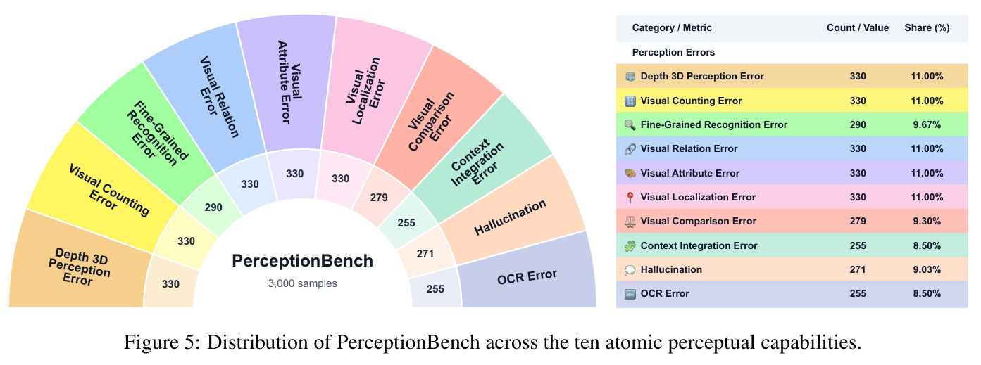 Distribution of PerceptionBench across the ten atomic perceptual capabilities