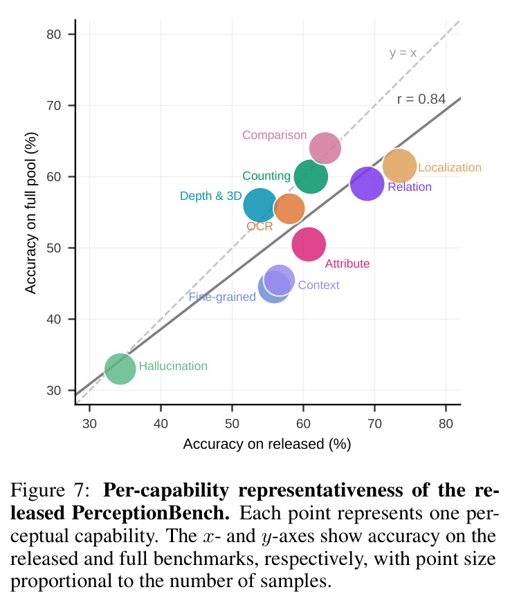 Per-capability representativeness of the released PerceptionBench