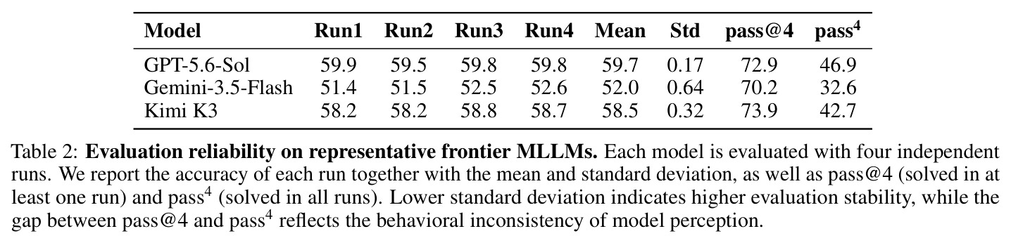 Evaluation reliability on representative frontier MLLMs