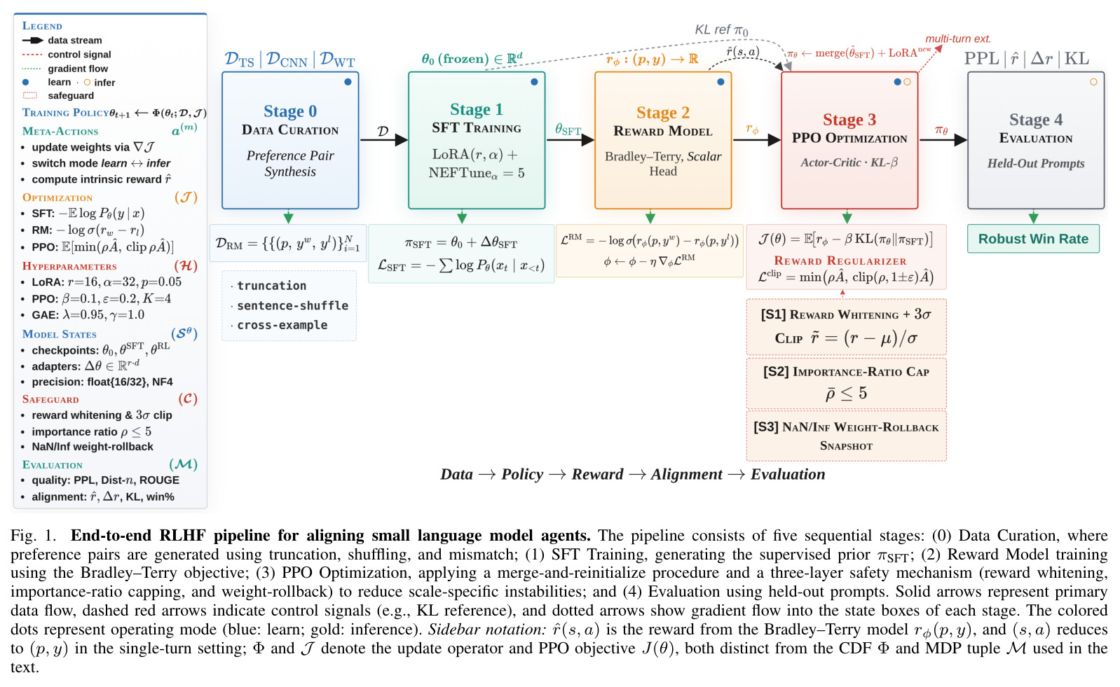 End-to-end RLHF pipeline for aligning small language model agents