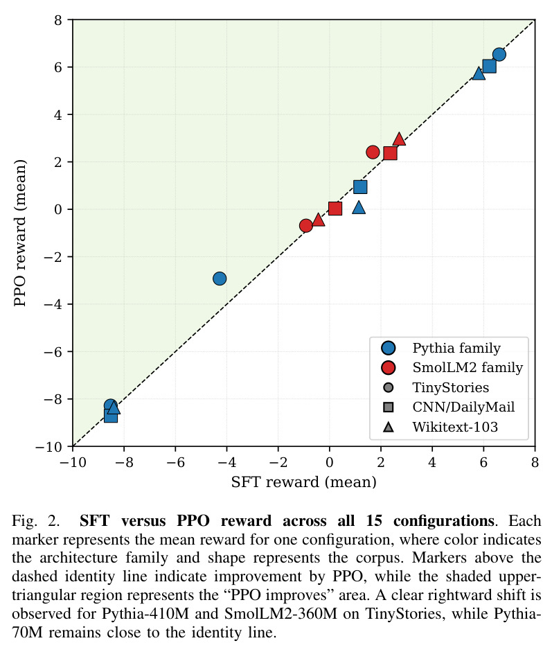 Merge-and-Reinitialize for PEFT–PPO