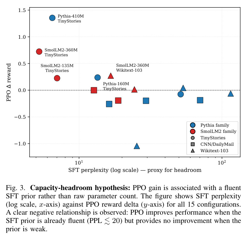 Model parameters and per-corpus SFT perplexity