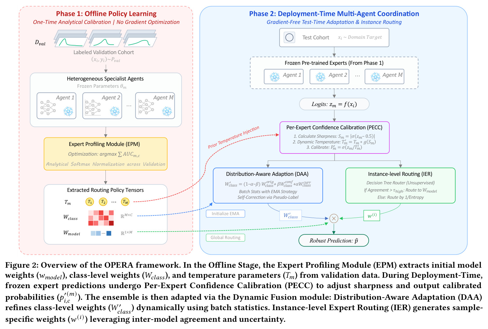 Overview of the OPERA framework