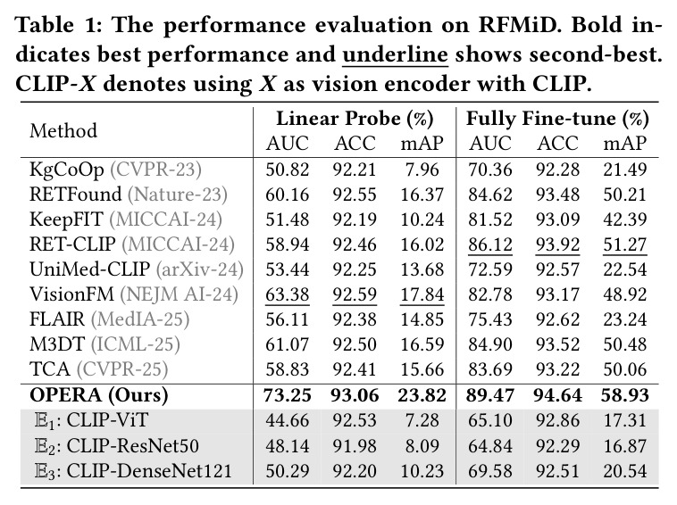 Performance evaluation on RFMiD