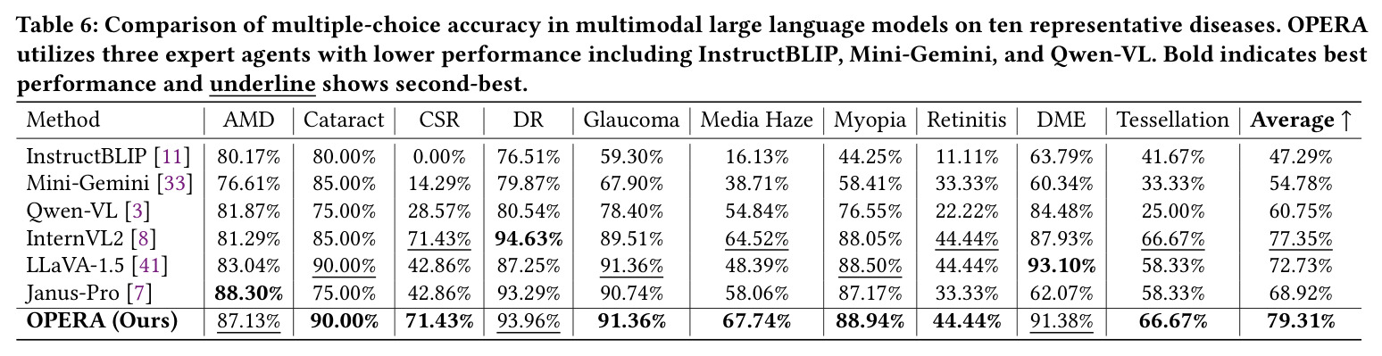 Multiple-choice accuracy of MLLMs on ten diseases
