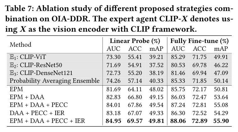 Ablation study of proposed strategies on OIA-DDR