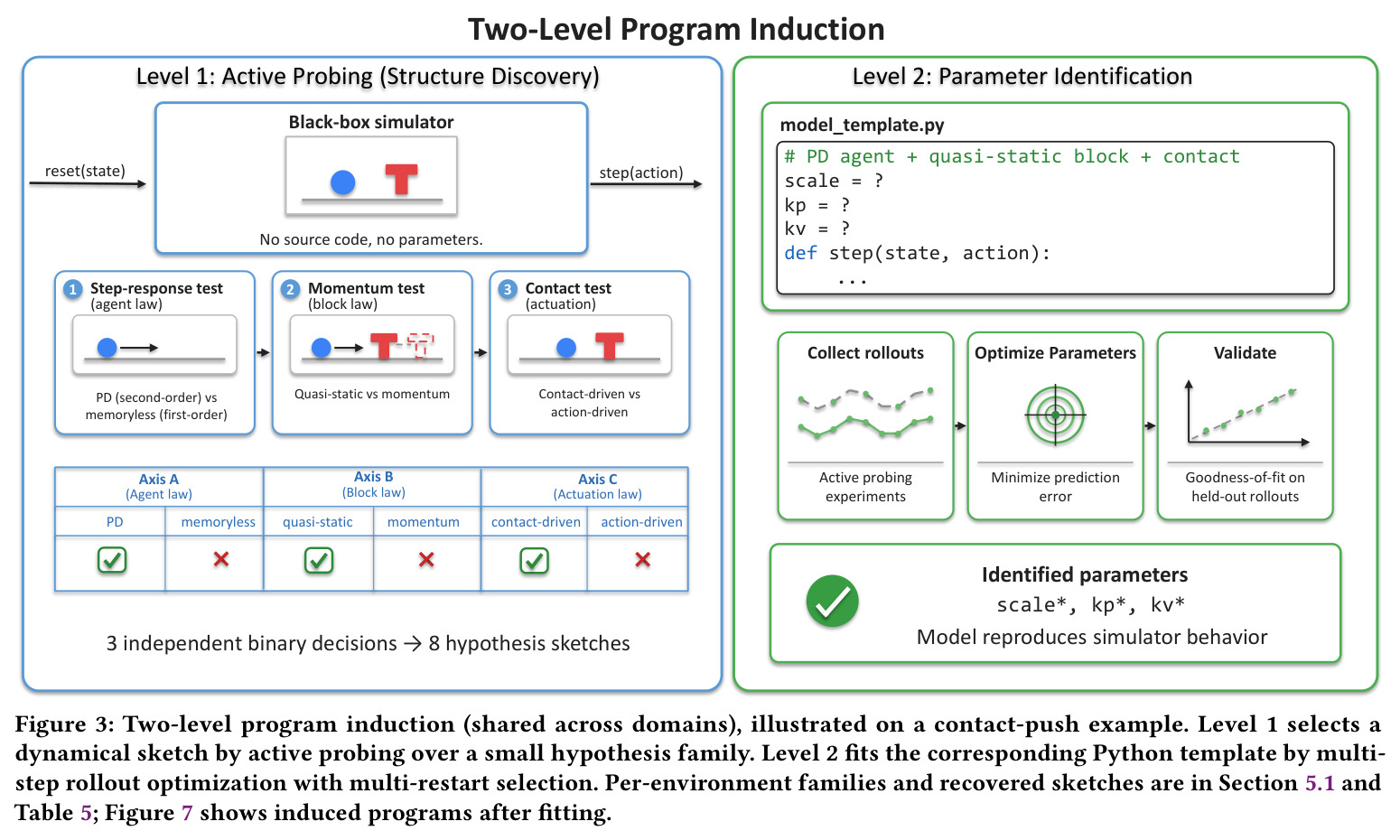 Two-level program induction (shared across domains), illustrated on a contact-push example.