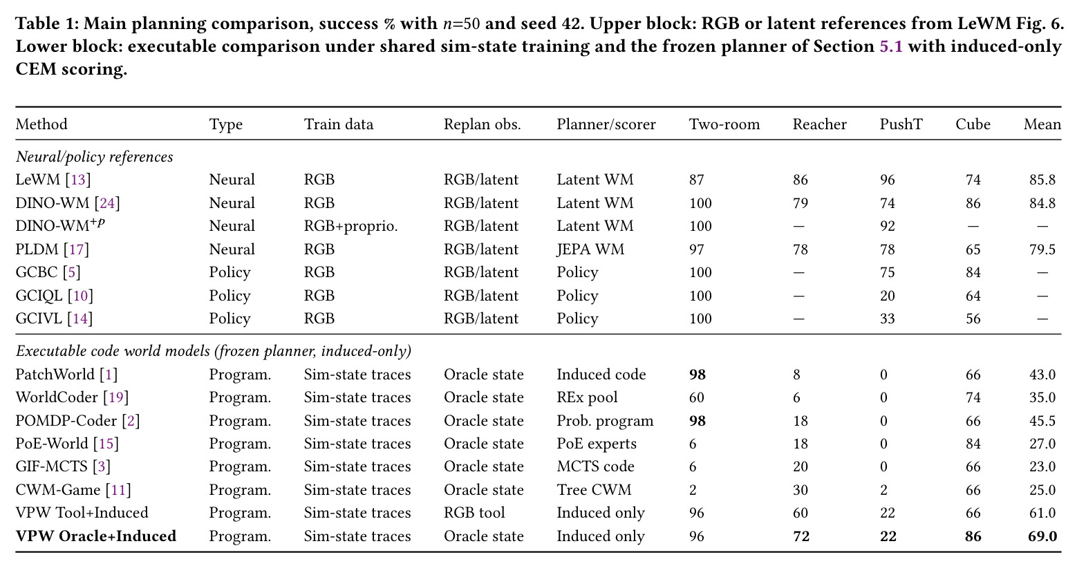Main planning comparison, success % with n=50 and seed 42.