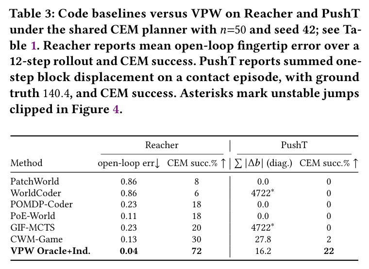 Code baselines versus VPW on Reacher and PushT under the shared CEM planner.