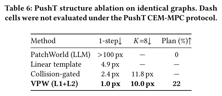 PushT structure ablation on identical graphs.