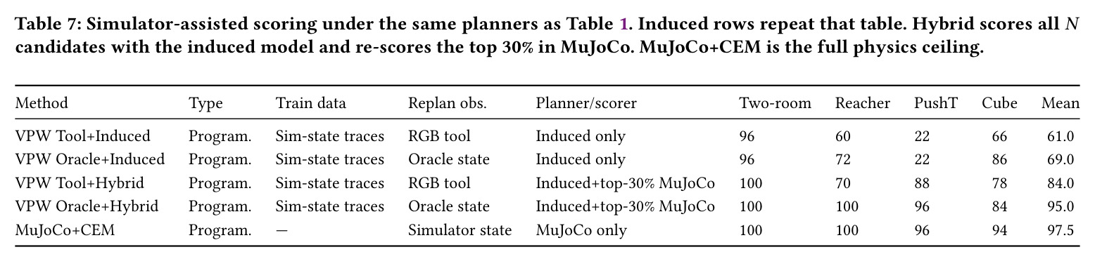 Simulator-assisted scoring under the same planners as Table 1.