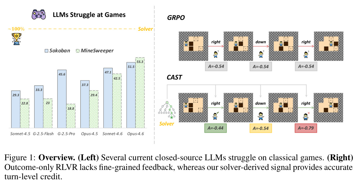 Overview. (Left) Several current closed-source LLMs struggle on classical games. (Right) Outcome-only RLVR lacks fine-grained feedback, whereas our solver-derived signal provides accurate turn-level credit.