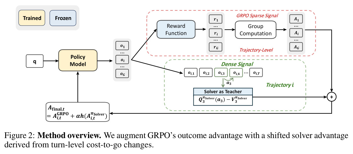 Method overview. We augment GRPO's outcome advantage with a shifted solver advantage derived from turn-level cost-to-go changes.