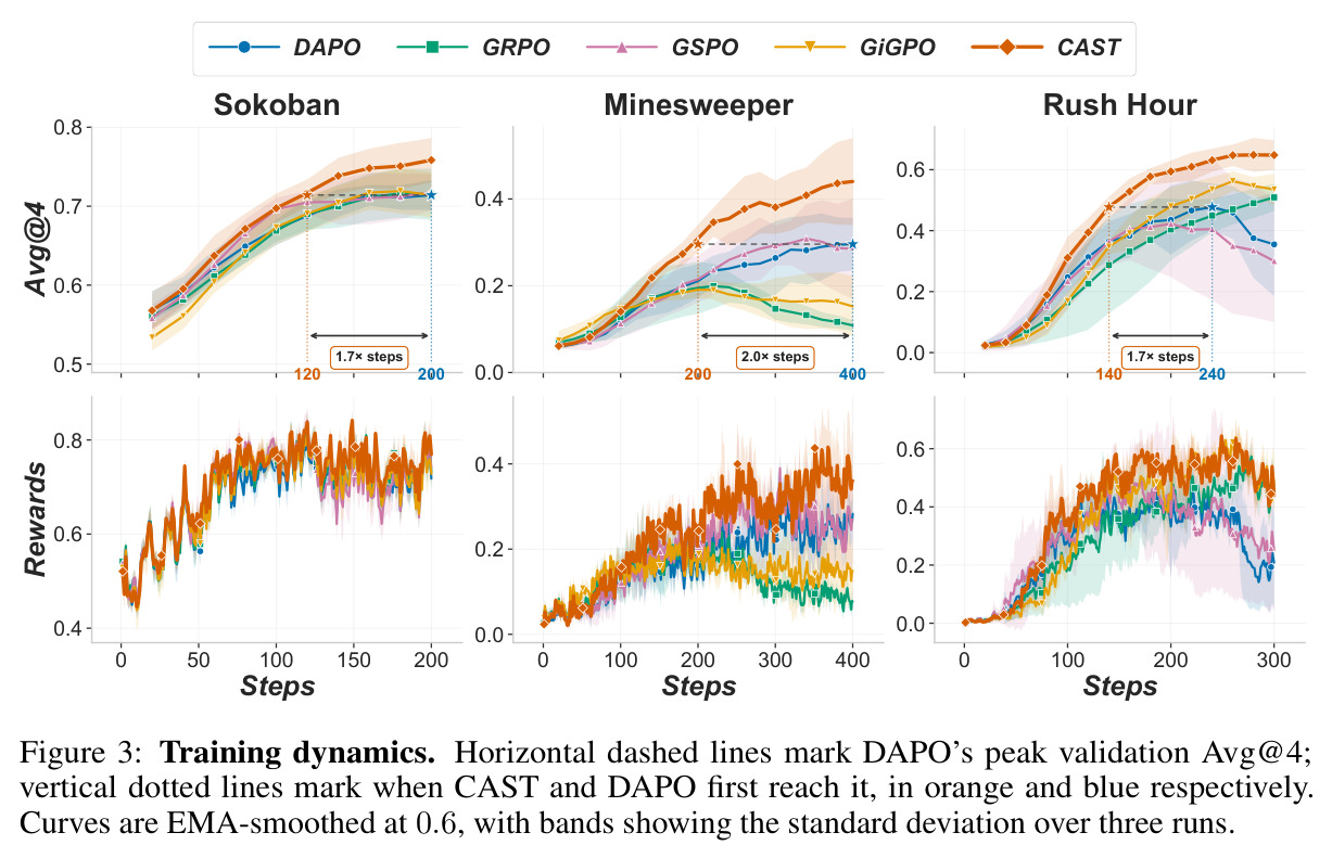 Training dynamics. Horizontal dashed lines mark DAPO's peak validation Avg@4; vertical dotted lines mark when CAST and DAPO first reach it.