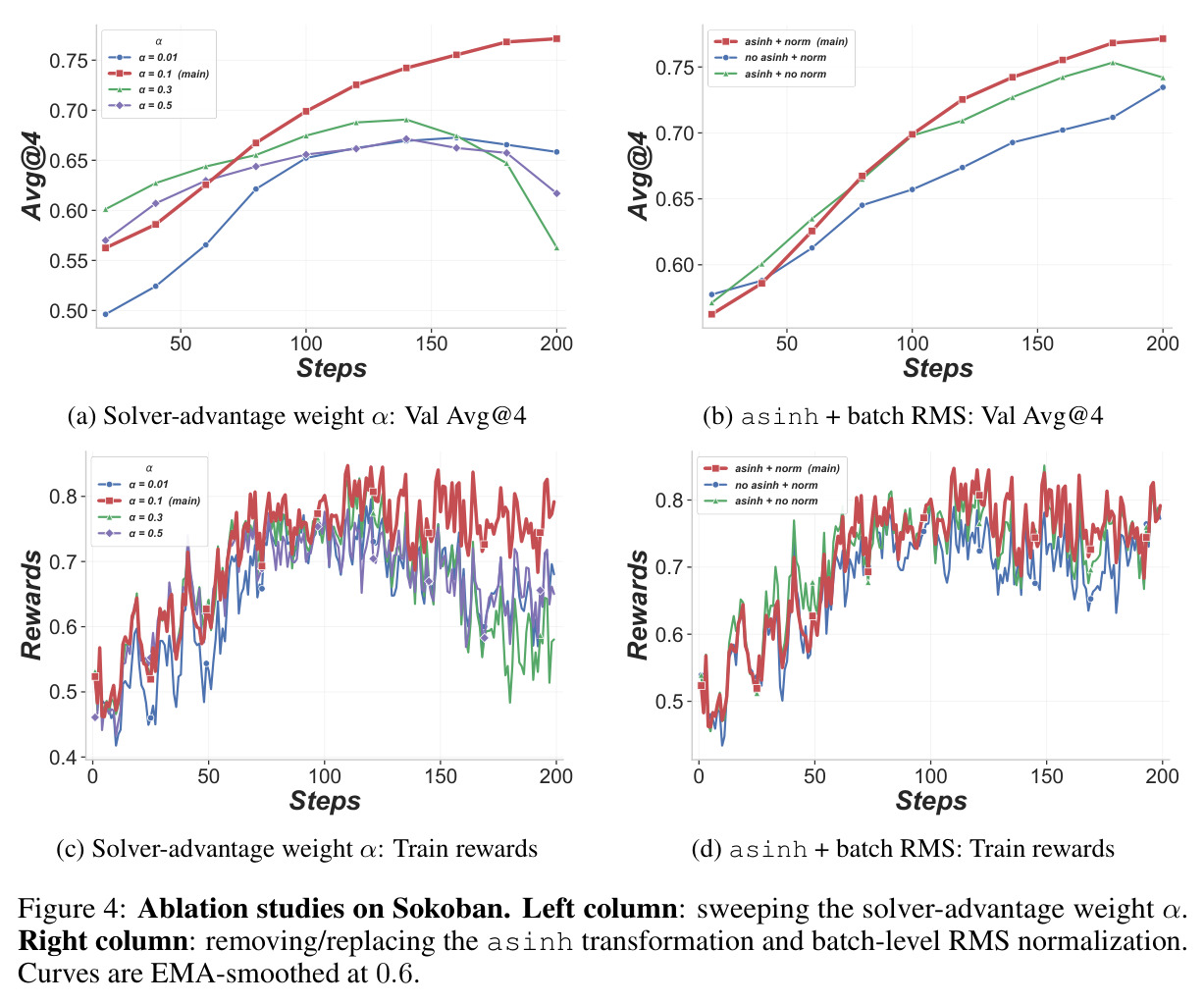 Ablation studies on Sokoban. Left: sweeping the solver-advantage weight α. Right: removing/replacing the asinh transformation and batch-level RMS normalization.