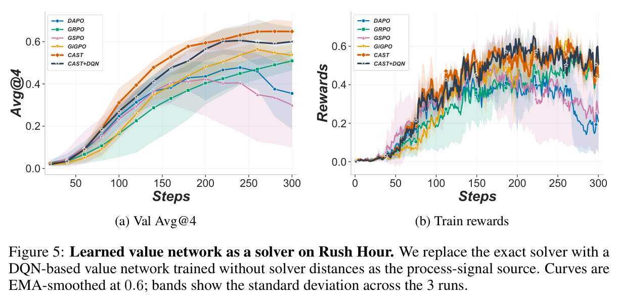 Learned value network as a solver on Rush Hour. We replace the exact solver with a DQN-based value network trained without solver distances.