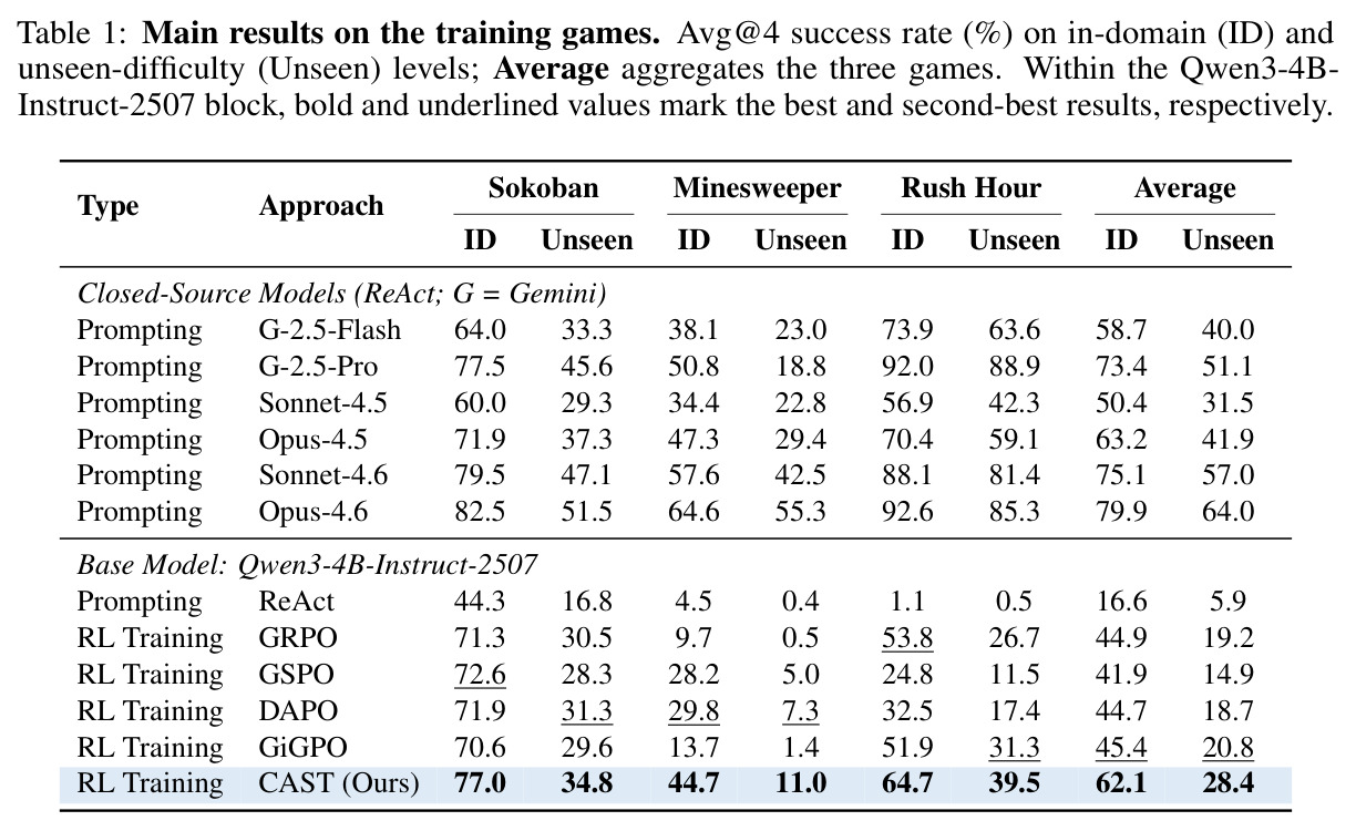 Main results on the training games. Avg@4 success rate (%) on in-domain (ID) and unseen-difficulty (Unseen) levels.