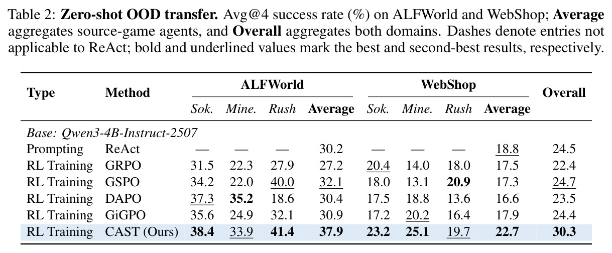 Zero-shot OOD transfer. Avg@4 success rate (%) on ALFWorld and WebShop.