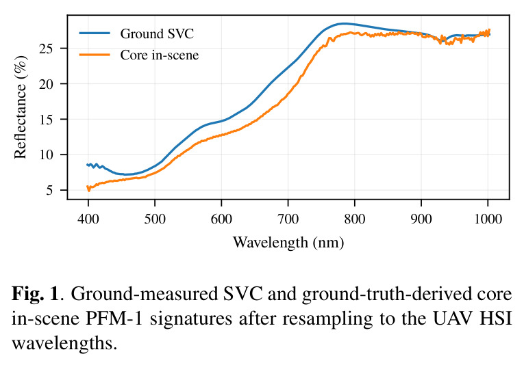 Ground-measured SVC and ground-truth-derived core in-scene PFM-1 signatures after resampling to the UAV HSI wavelengths.