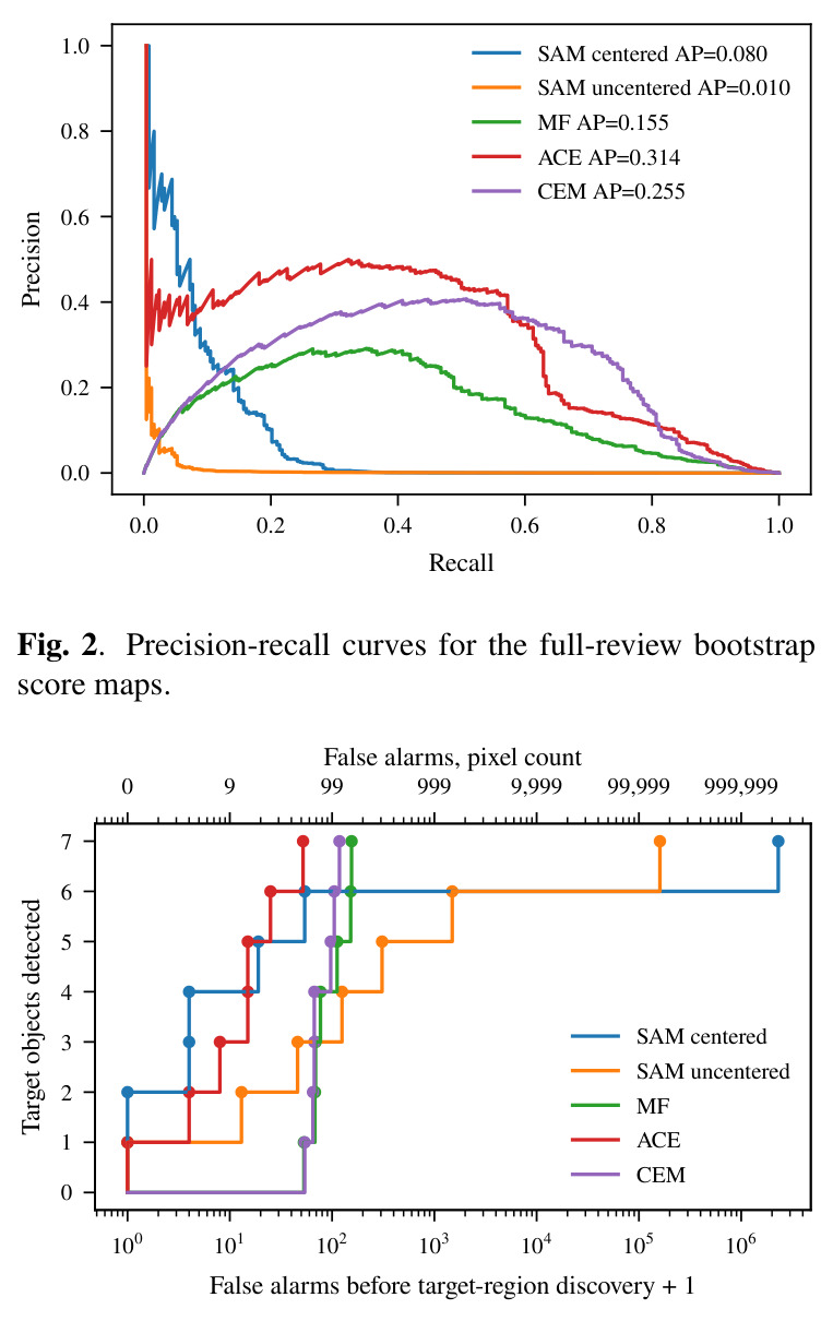 Precision-recall curves for the full-review bootstrap score maps.
