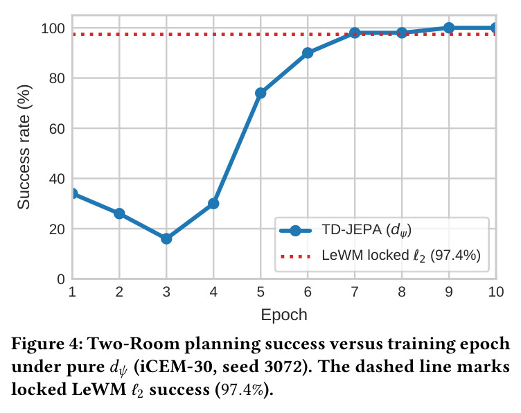 Two-Room 在纯 $d_\psi$（iCEM-30, 种子 3072）下随训练 epoch 的成功率